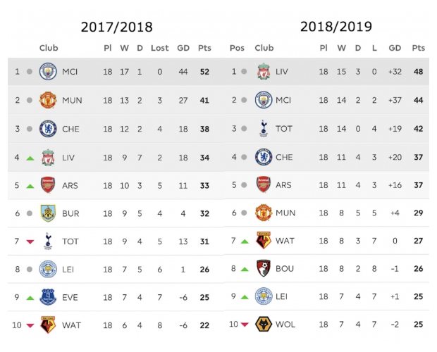 Porównanie tabeli Premier League: Teraz i dokładnie rok temu!